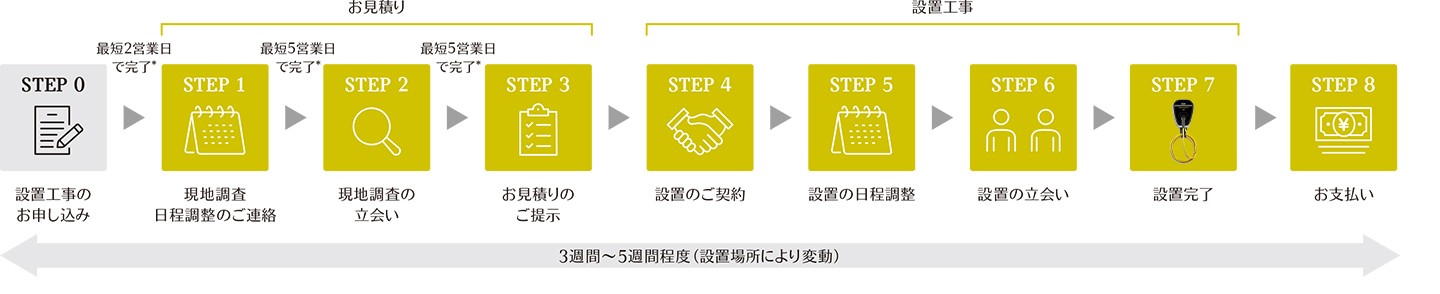 お申し込みから設置までの流れ